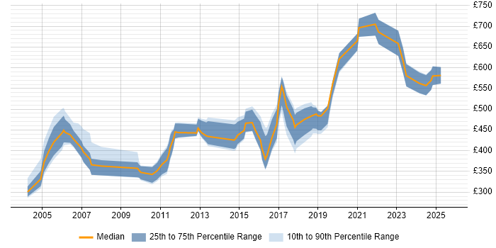 Contractor daily rate distribution trend for Operations Consultant job vacancies in the UK excluding London Contractor daily rate distribution trend for Operations Consultant job vacancies in the UK excluding London