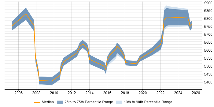Contractor daily rate distribution trend for Operations Director job vacancies in the UK excluding London