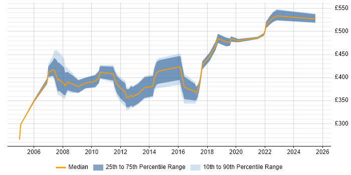Contractor daily rate distribution trend for Operations Project Manager job vacancies in the UK excluding London