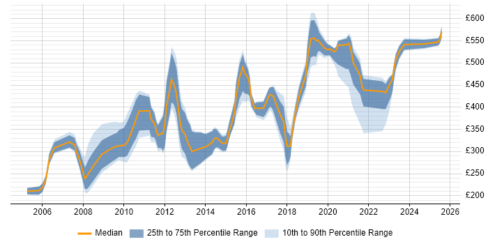 Contractor daily rate distribution trend for jobs in the UK excluding London citing Operations Research Contractor daily rate distribution trend for jobs in the UK excluding London citing Operations Research