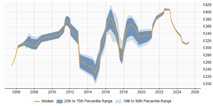 Contractor daily rate distribution trend for Operations Support Engineer job vacancies in the UK excluding London