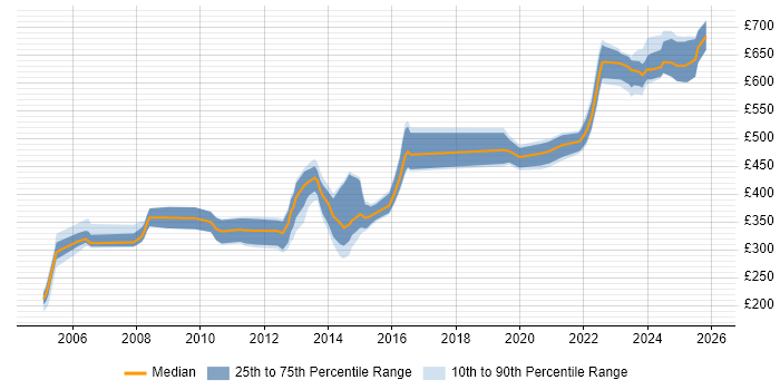 Contractor daily rate distribution trend for jobs in the UK excluding London citing OPNET