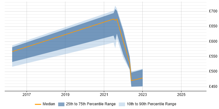 Contractor daily rate distribution trend for jobs in the UK excluding London citing Opsgenie