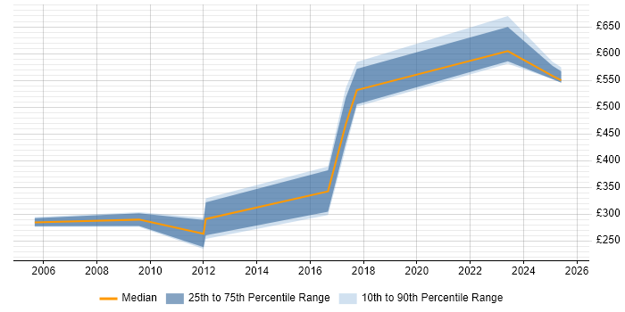 Contractor daily rate distribution trend for jobs in the UK excluding London citing Optimization Problems