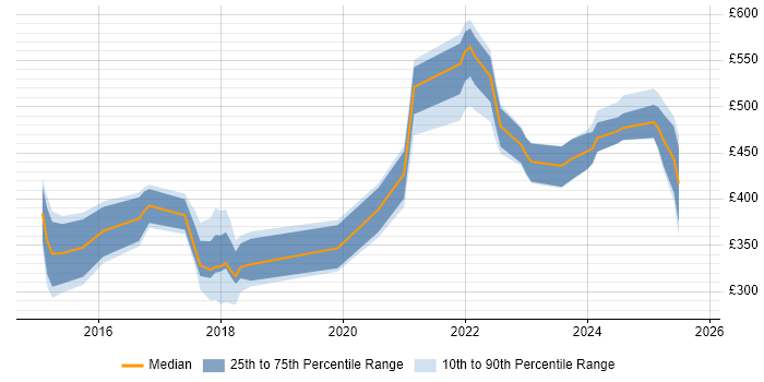 Contractor daily rate distribution trend for jobs in the UK excluding London citing Optimizely Contractor daily rate distribution trend for jobs in the UK excluding London citing Optimizely