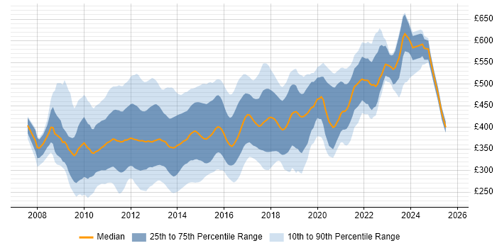 Contractor daily rate distribution trend for jobs in the UK excluding London citing Oracle Database 11g