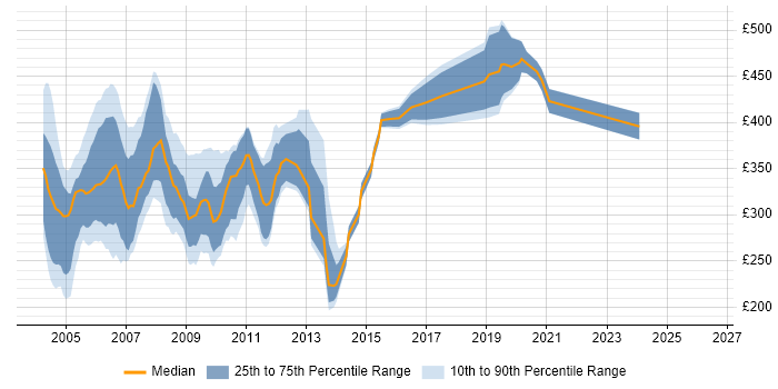 Contractor daily rate distribution trend for jobs in the UK excluding London citing Oracle8/8i Database