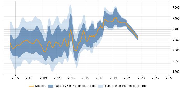Contractor daily rate distribution trend for jobs in the UK excluding London citing Oracle9i Database