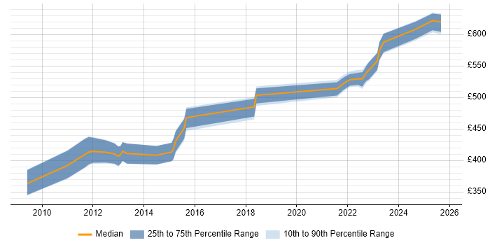 Contractor daily rate distribution trend for jobs in the UK excluding London citing Oracle AGIS