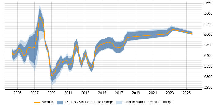 Contractor daily rate distribution trend for Oracle Applications Consultant job vacancies in the UK excluding London