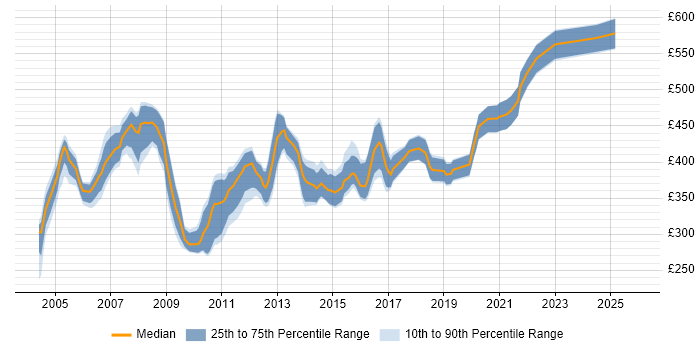 Contractor daily rate distribution trend for Oracle Applications Developer job vacancies in the UK excluding London