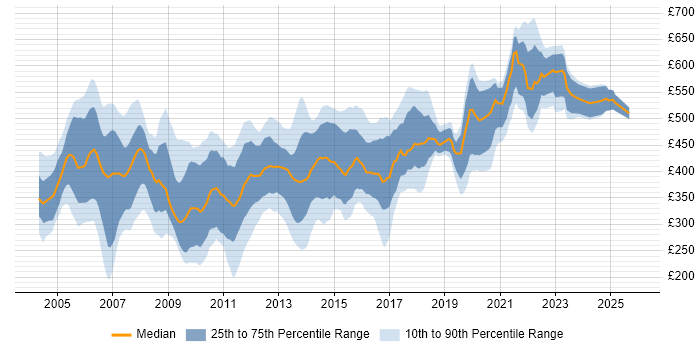 Contractor daily rate distribution trend for jobs in the UK excluding London citing Oracle Applications