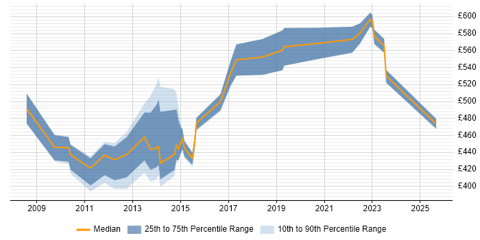 Contractor daily rate distribution trend for jobs in the UK excluding London citing Oracle BRM Contractor daily rate distribution trend for jobs in the UK excluding London citing Oracle BRM