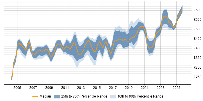 Contractor daily rate distribution trend for Oracle Business Analyst job vacancies in the UK excluding London