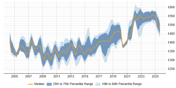 Contractor daily rate distribution trend for jobs in the UK excluding London citing Oracle Certification