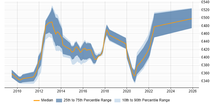 Contractor daily rate distribution trend for jobs in the UK excluding London citing Oracle Clusterware