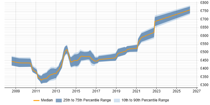 Contractor daily rate distribution trend for jobs in the UK excluding London citing Oracle Coherence