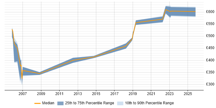 Contractor daily rate distribution trend for jobs in the UK excluding London citing Oracle Collaboration Suite