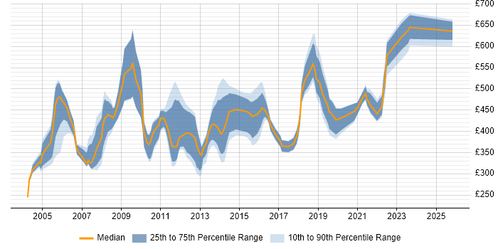 Contractor daily rate distribution trend for jobs in the UK excluding London citing Oracle CRM