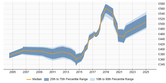 Contractor daily rate distribution trend for Oracle Data Migration Consultant job vacancies in the UK excluding London