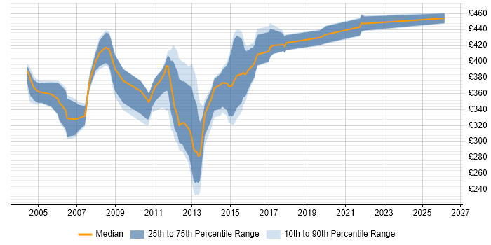 Contractor daily rate distribution trend for Oracle Data Warehouse Developer job vacancies in the UK excluding London