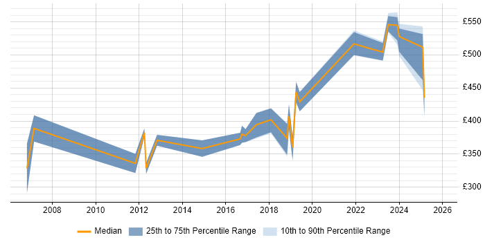 Contractor daily rate distribution trend for Oracle Database Engineer job vacancies in the UK excluding London