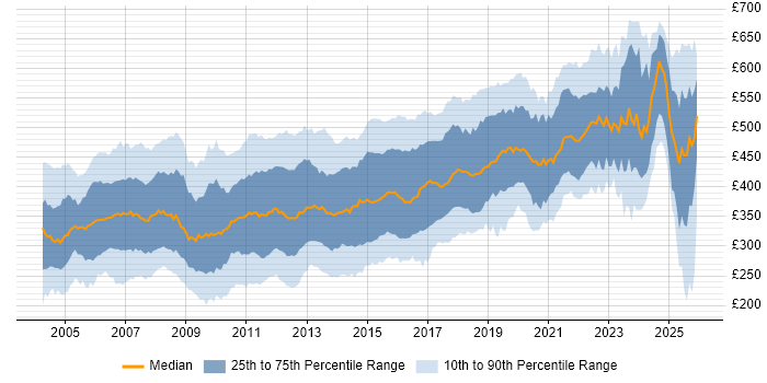 Contractor daily rate distribution trend for jobs in the UK excluding London citing Oracle Database