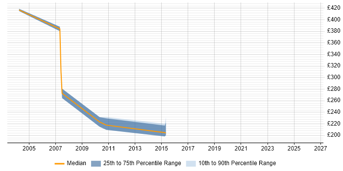 Contractor daily rate distribution trend for jobs in the UK excluding London citing Oracle Developer 2000