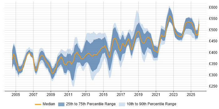 Contractor daily rate distribution trend for jobs in the UK excluding London citing Oracle Enterprise Manager