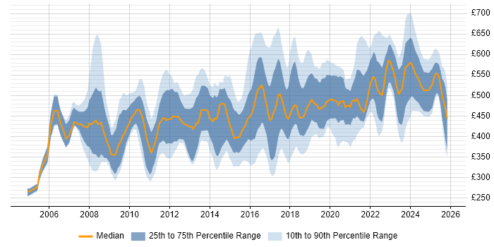 Contractor daily rate distribution trend for jobs in the UK excluding London citing Oracle ERP