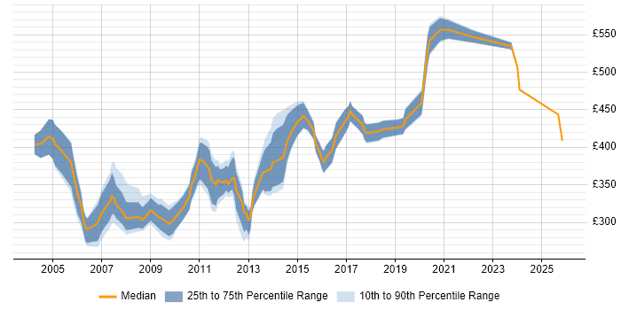 Contractor daily rate distribution trend for Oracle Financials Analyst job vacancies in the UK excluding London