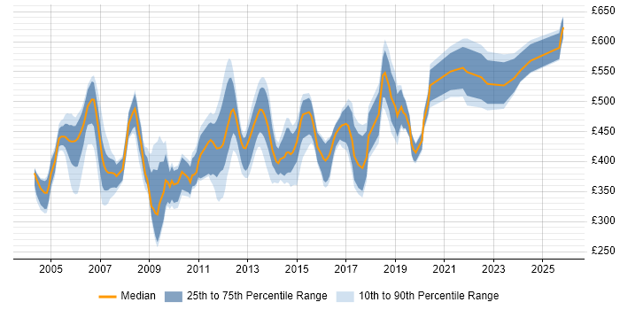 Contractor daily rate distribution trend for Oracle Financials Consultant job vacancies in the UK excluding London