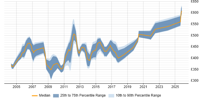 Contractor daily rate distribution trend for Oracle Financials Functional Consultant job vacancies in the UK excluding London