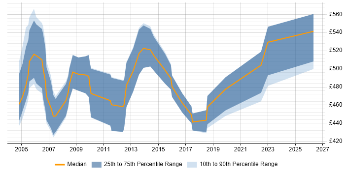 Contractor daily rate distribution trend for Oracle Financials Project Manager job vacancies in the UK excluding London