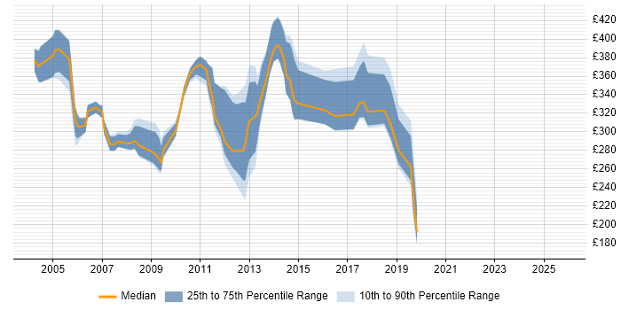 Contractor daily rate distribution trend for Oracle Financials Support job vacancies in the UK excluding London