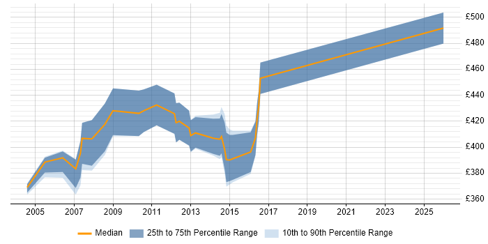 Contractor daily rate distribution trend for Oracle Financials Technical Consultant job vacancies in the UK excluding London