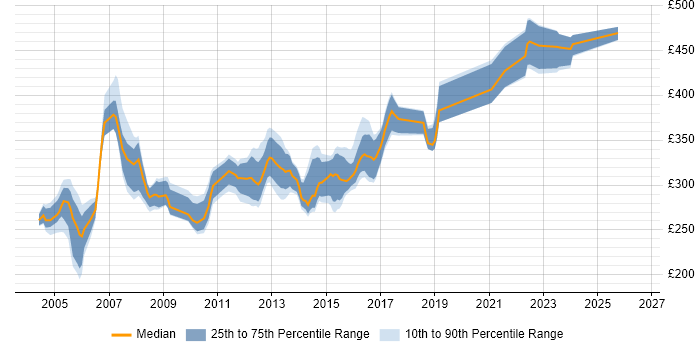 Contractor daily rate distribution trend for Oracle Forms Developer job vacancies in the UK excluding London