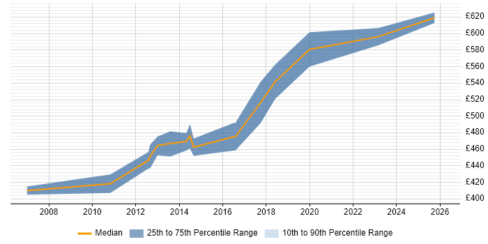 Contractor daily rate distribution trend for Oracle HRMS Architect job vacancies in the UK excluding London