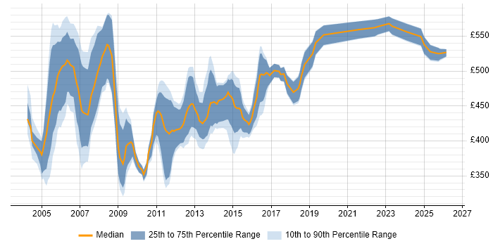 Contractor daily rate distribution trend for Oracle HRMS Consultant job vacancies in the UK excluding London