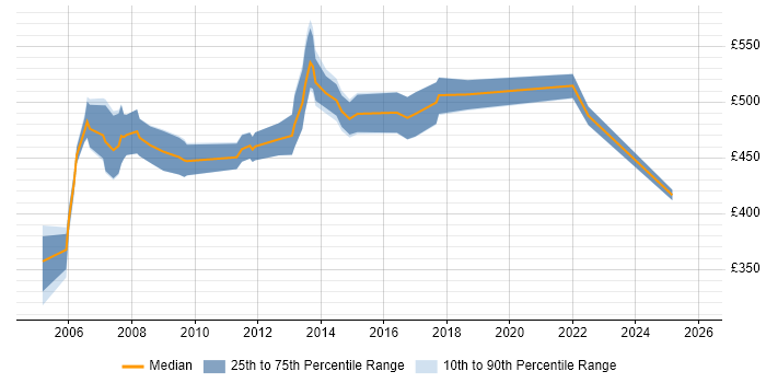 Contractor daily rate distribution trend for Oracle HRMS Project Manager job vacancies in the UK excluding London