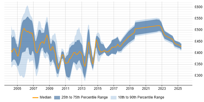 Contractor daily rate distribution trend for jobs in the UK excluding London citing Oracle HRMS