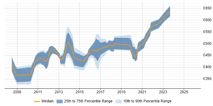 Contractor daily rate distribution trend for jobs in the UK excluding London citing Oracle Identity Manager