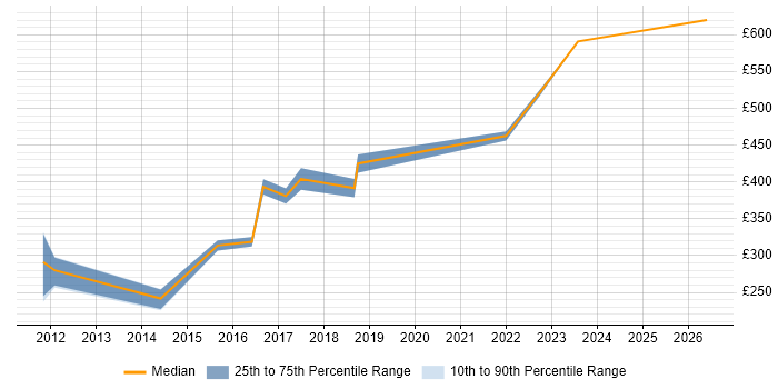 Contractor daily rate distribution trend for Oracle Infrastructure Engineer job vacancies in the UK excluding London