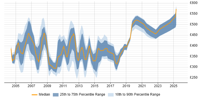 Contractor daily rate distribution trend for jobs in the UK excluding London citing Oracle iProcurement