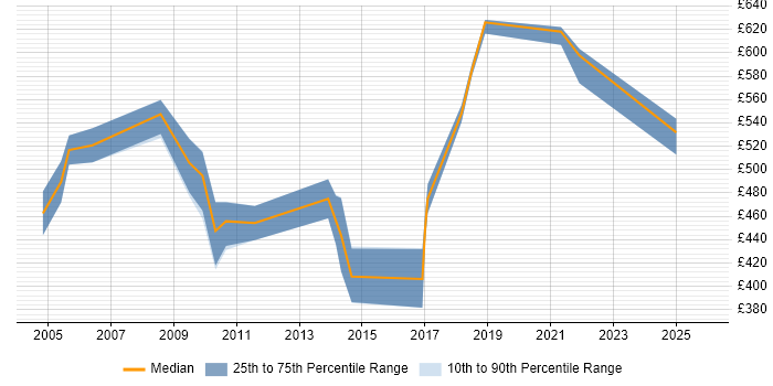Contractor daily rate distribution trend for Oracle Manufacturing Consultant job vacancies in the UK excluding London