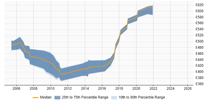 Contractor daily rate distribution trend for jobs in the UK excluding London citing Oracle Manufacturing