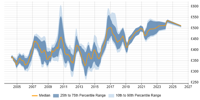 Contractor daily rate distribution trend for jobs in the UK excluding London citing Oracle OLAP