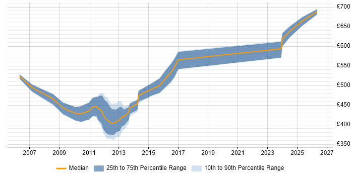 Contractor daily rate distribution trend for Oracle P2P Consultant job vacancies in the UK excluding London