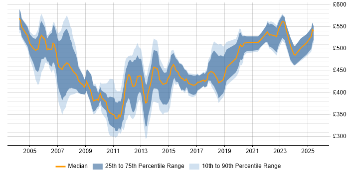 Contractor daily rate distribution trend for jobs in the UK excluding London citing Oracle Payroll Contractor daily rate distribution trend for jobs in the UK excluding London citing Oracle Payroll