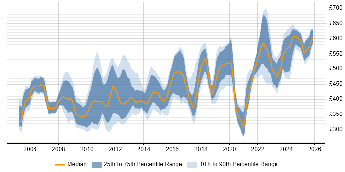 Contractor daily rate distribution trend for jobs in the UK excluding London citing Oracle Procure-to-Pay